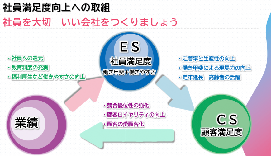 ES（社員満足度）→CS（顧客満足度）→業績アップの循環モデル